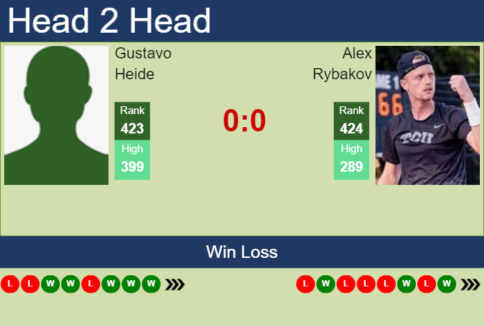 Prediction and head to head Gustavo Heide vs. Alex Rybakov
