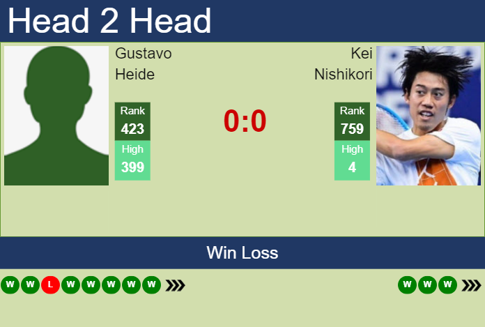 Prediction and head to head Gustavo Heide vs. Kei Nishikori