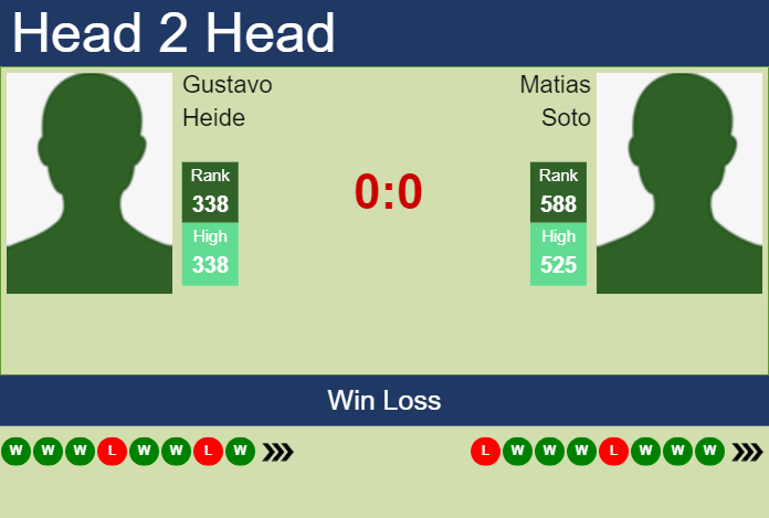 H2H, prediction of Gustavo Heide vs Matias Soto in Medellin Challenger with odds, preview, pick | 28th June 2023 Prediction and head to head Gustavo Heide vs. Matias Soto
