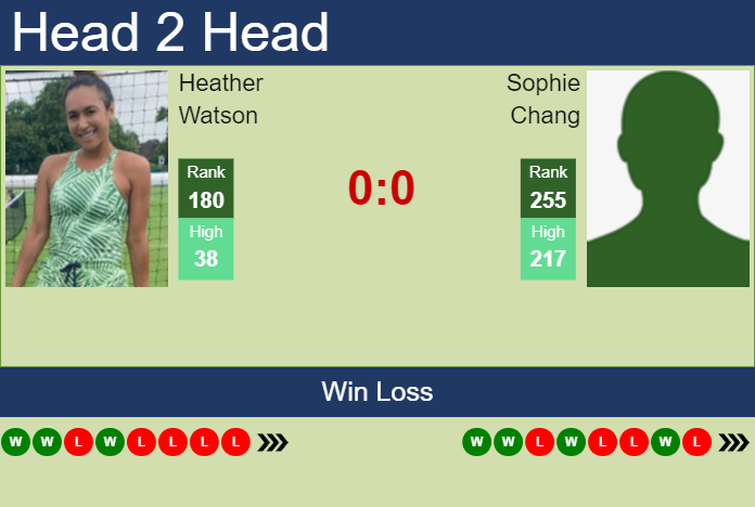 Prediction and head to head Heather Watson vs. Sophie Chang