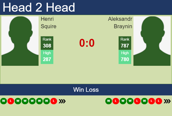 H2H, prediction of Henri Squire vs Aleksandr Braynin in Heilbronn Challenger with odds, preview, pick | 4th June 2023 Prediction and head to head Henri Squire vs. Aleksandr Braynin