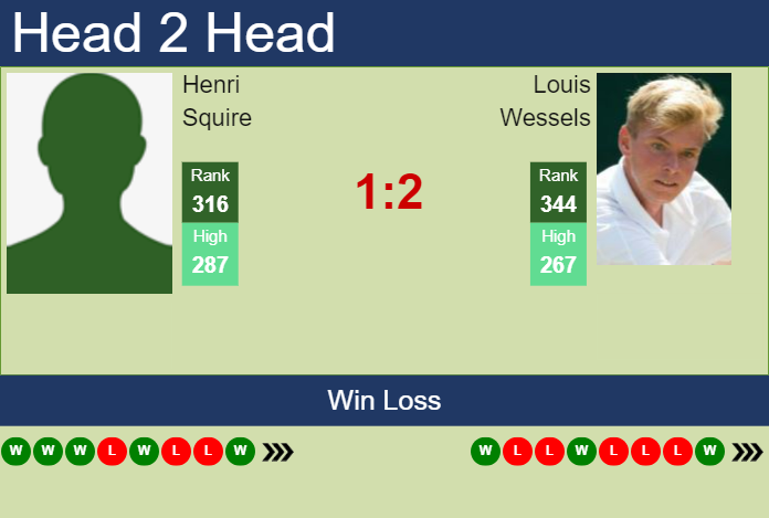Prediction and head to head Henri Squire vs. Louis Wessels