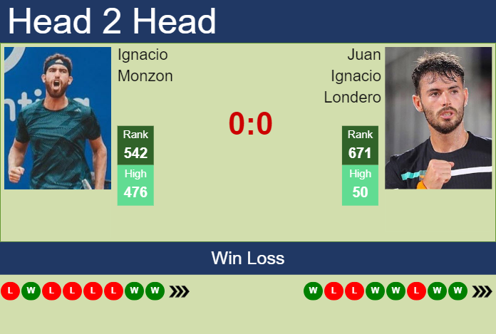 Prediction and head to head Ignacio Monzon vs. Juan Ignacio Londero