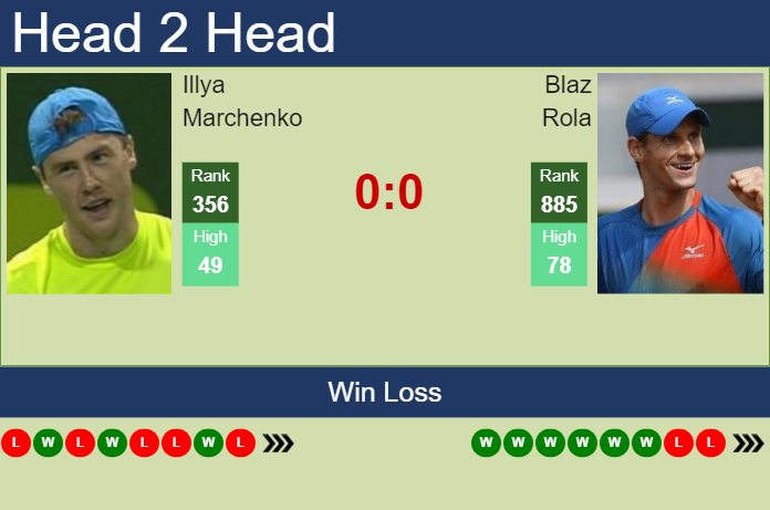 Prediction and head to head Illya Marchenko vs. Blaz Rola