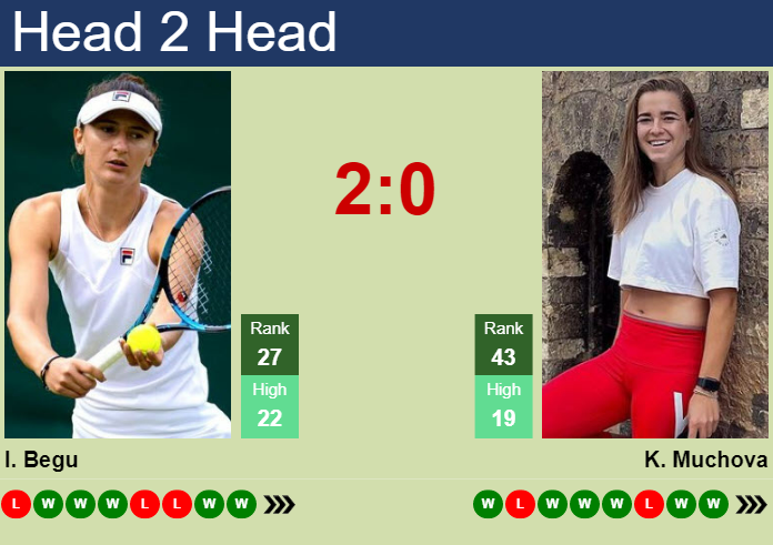 H2H, prediction of Irina-Camelia Begu vs Karolina Muchova at the French ...