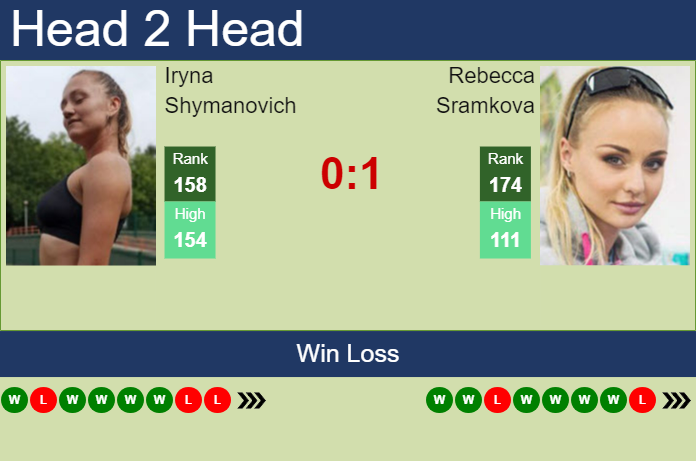 H2h Prediction Of Iryna Shymanovich Vs Rebecca Sramkova In Wimbledon With Odds Preview Pick 8031