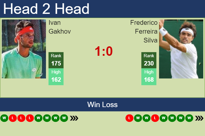 Prediction and head to head Ivan Gakhov vs. Frederico Ferreira Silva