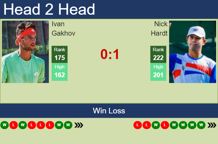 Prediction and head to head Ivan Gakhov vs. Nick Hardt