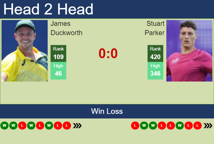 Prediction and head to head James Duckworth vs. Stuart Parker