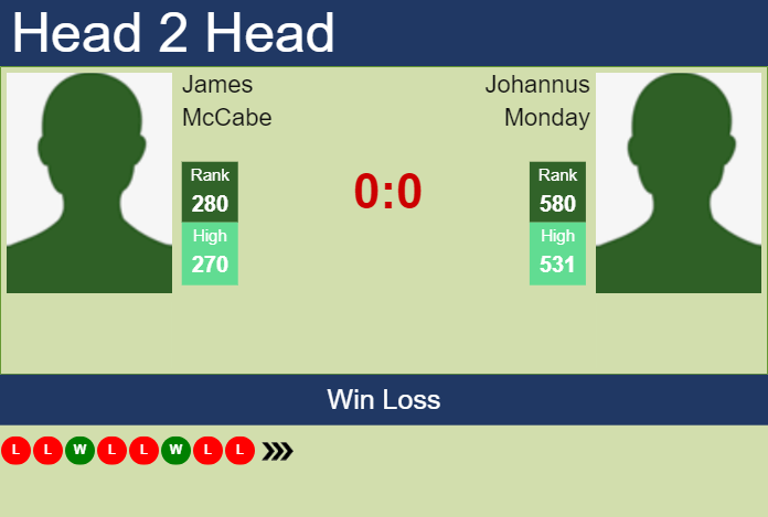 H2H, prediction of James McCabe vs Johannus Monday in Surbiton Challenger with odds, preview, pick | 4th June 2023 – Tennis Tonic
