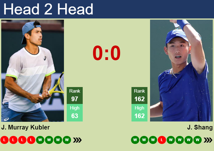 Prediction and head to head Jason Murray Kubler vs. Juncheng Shang