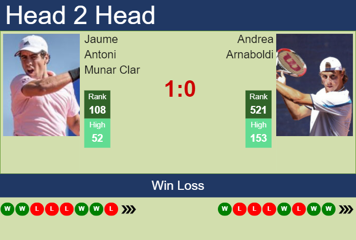 Prediction and head to head Jaume Antoni Munar Clar vs. Andrea Arnaboldi