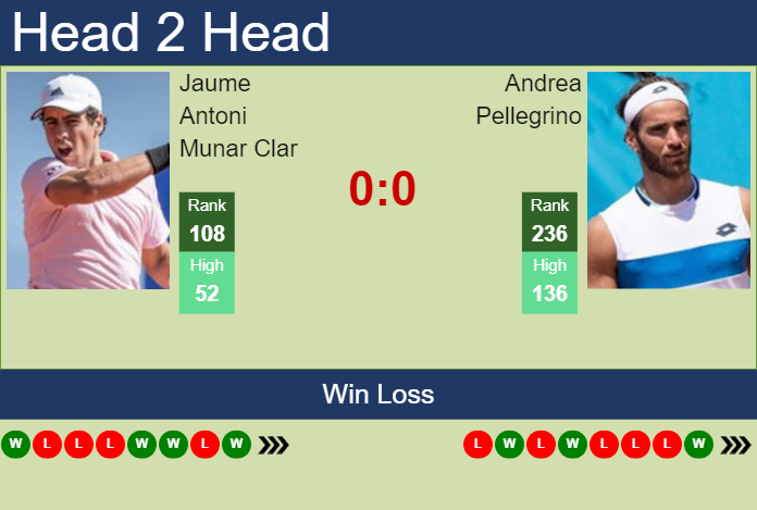 Prediction And Head To Head Jaume Antoni Munar Clar Vs. Andrea Pellegrino Rrvdkttdal Prediction and head to head Jaume Antoni Munar Clar vs. Andrea Pellegrino