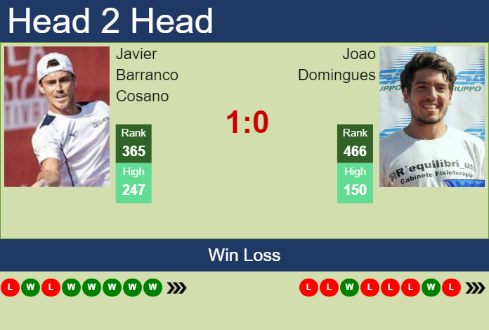 Prediction And Head To Head Javier Barranco Cosano Vs. Joao Domingues 5jnydc6jeh Prediction and head to head Javier Barranco Cosano vs. Joao Domingues
