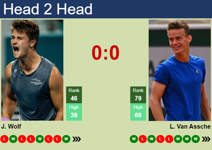 H2H, Prediction Of Jeff Wolf Vs Luca Van Assche In Eastbourne With Odds ...