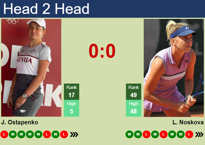Prediction and head to head Jelena Ostapenko vs. Linda Noskova