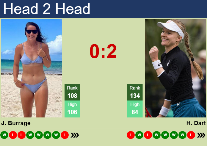 Prediction and head to head Jodie Anna Burrage vs. Harriet Dart