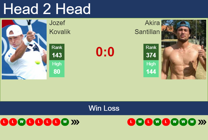 Prediction And Head To Head Jozef Kovalik Vs. Akira Santillan Fauley6jn8 Prediction and head to head Jozef Kovalik vs. Akira Santillan