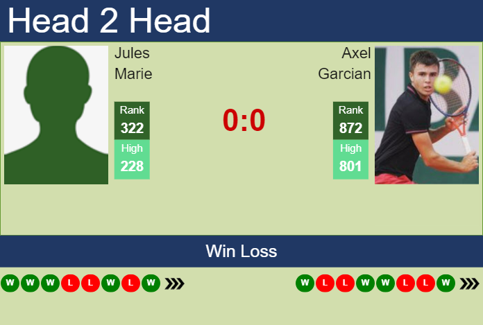H2H, prediction of Jules Marie vs Axel Garcian in Lyon Challenger with odds, preview, pick | 12th June 2023 Prediction and head to head Jules Marie vs. Axel Garcian