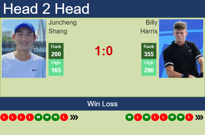 Prediction And Head To Head Juncheng Shang Vs. Billy Harris Shccocyuld Prediction and head to head Juncheng Shang vs. Billy Harris