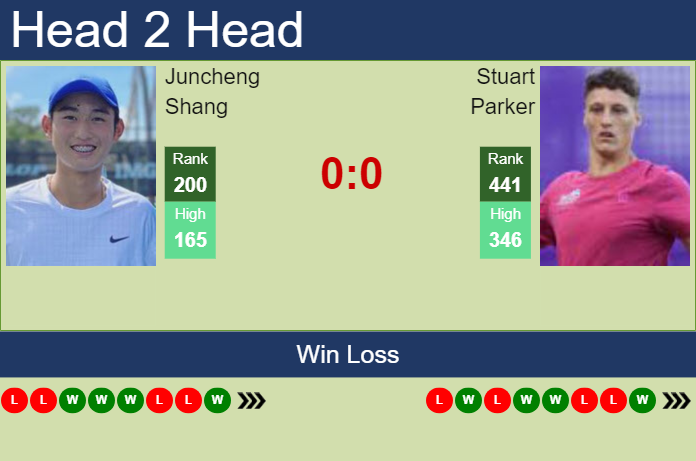 Prediction and head to head Juncheng Shang vs. Stuart Parker