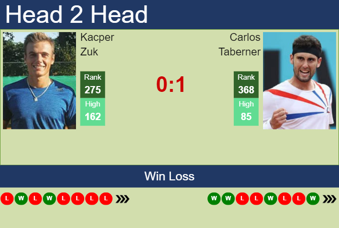 Prediction and head to head Kacper Zuk vs. Carlos Taberner