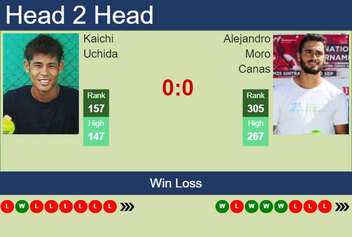 Prediction And Head To Head Kaichi Uchida Vs. Alejandro Moro Canas Eg7z1ll2ay Prediction and head to head Kaichi Uchida vs. Alejandro Moro Canas
