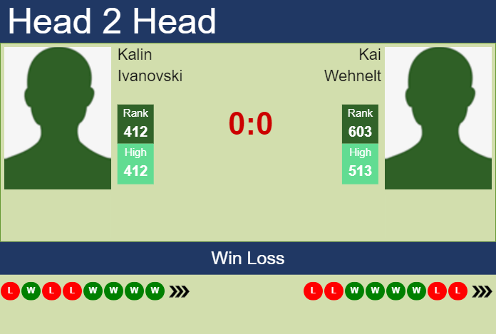 Prediction and head to head Kalin Ivanovski vs. Kai Wehnelt