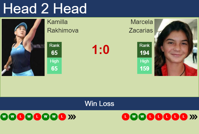 Prediction and head to head Kamilla Rakhimova vs. Marcela Zacarias