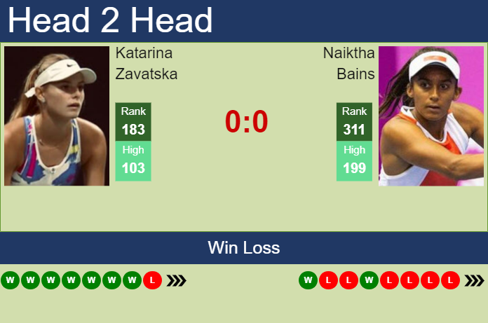 Prediction and head to head Katarina Zavatska vs. Naiktha Bains