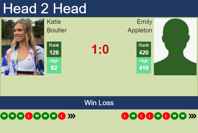 Prediction and head to head Katie Boulter vs. Emily Appleton