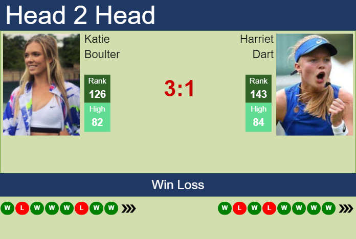 H2h Prediction Of Katie Boulter Vs Harriet Dart In Nottingham With Odds Preview Pick 16th 3341