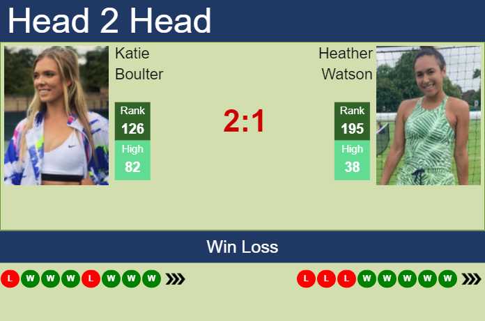Prediction and head to head Katie Boulter vs. Heather Watson