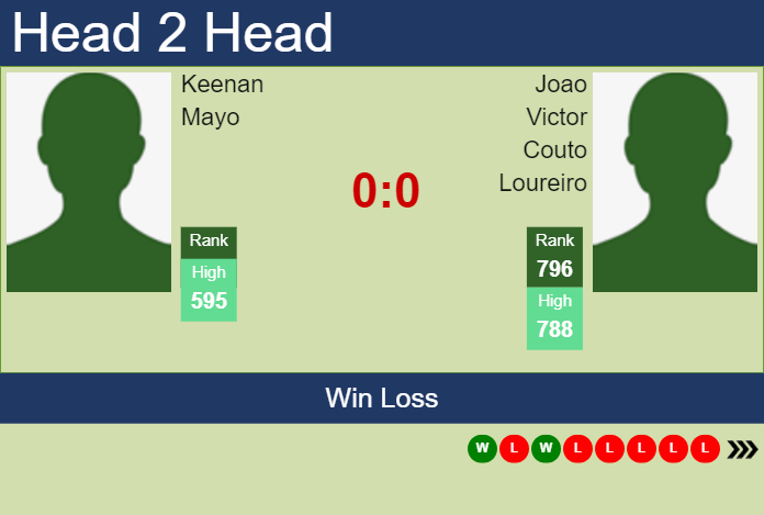H2H, prediction of Keenan Mayo vs Joao Victor Couto Loureiro in Medellin Challenger with odds, preview, pick | 25th June 2023 Prediction and head to head Keenan Mayo vs. Joao Victor Couto Loureiro