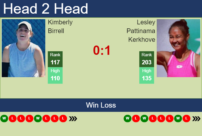 H2H, prediction of Kimberly Birrell vs Lesley Pattinama Kerkhove in ...