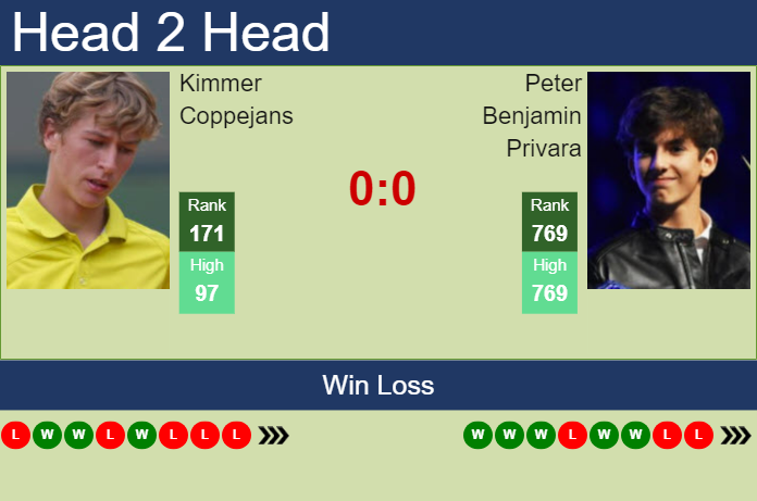 H2H, prediction of Kimmer Coppejans vs Peter Benjamin Privara in Bratislava 1 Challenger with odds, preview, pick | 13th June 2023 Prediction and head to head Kimmer Coppejans vs. Peter Benjamin Privara