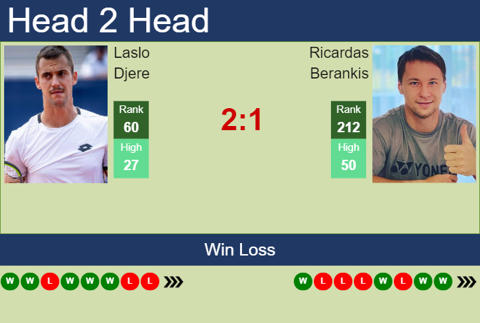 Prediction And Head To Head Laslo Djere Vs. Ricardas Berankis Nxytk5ihs8 Prediction and head to head Laslo Djere vs. Ricardas Berankis