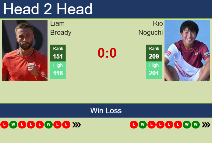 Prediction And Head To Head Liam Broady Vs. Rio Noguchi 4ucsqgph7w Prediction and head to head Liam Broady vs. Rio Noguchi