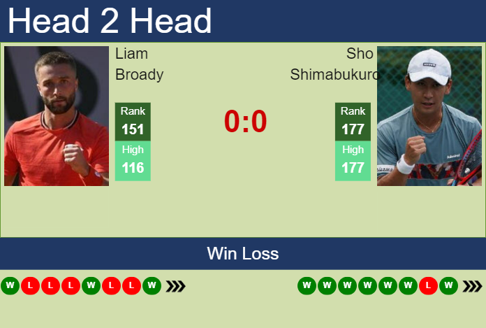 Prediction And Head To Head Liam Broady Vs. Sho Shimabukuro Eplxljad6g Prediction and head to head Liam Broady vs. Sho Shimabukuro