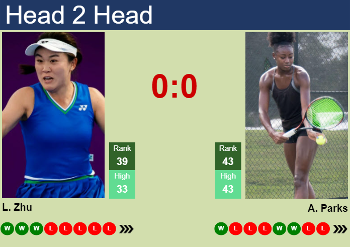 Prediction and head to head Lin Zhu vs. Alycia Parks