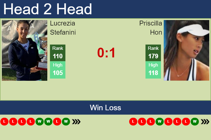 Prediction and head to head Lucrezia Stefanini vs. Priscilla Hon
