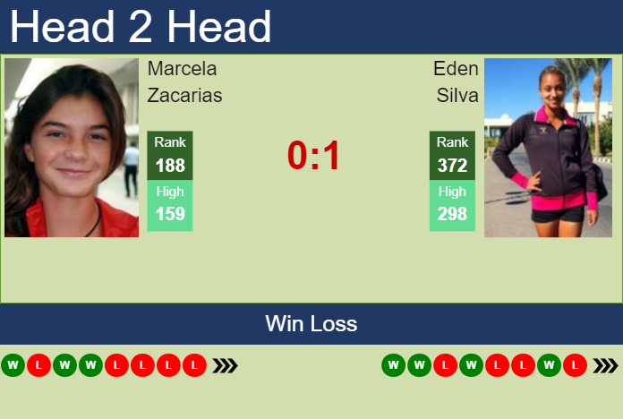 Prediction and head to head Marcela Zacarias vs. Eden Silva