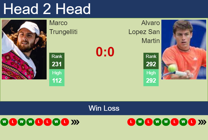 Prediction and head to head Marco Trungelliti vs. Alvaro Lopez San Martin