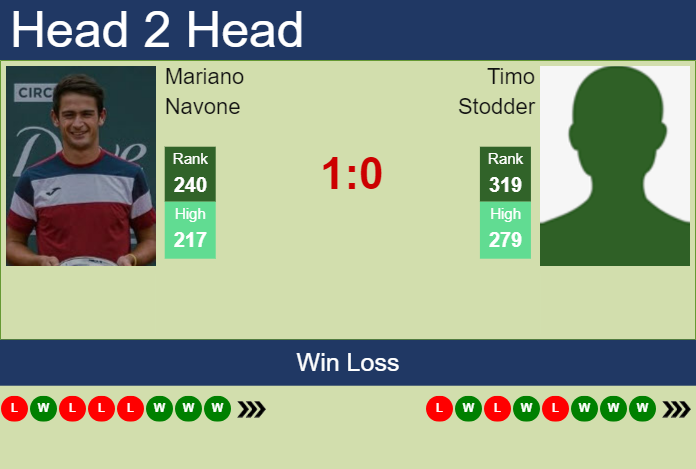 Prediction And Head To Head Mariano Navone Vs. Timo Stodder Nbs95cahyt Prediction and head to head Mariano Navone vs. Timo Stodder