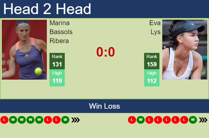 Prediction and head to head Marina Bassols Ribera vs. Eva Lys