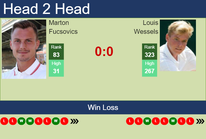 Prediction And Head To Head Marton Fucsovics Vs. Louis Wessels Opv4txjvya Prediction and head to head Marton Fucsovics vs. Louis Wessels