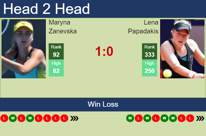 H2h Prediction Of Maryna Zanevska Vs Lena Papadakis In Bad Homburg With Odds Preview Pick 2432