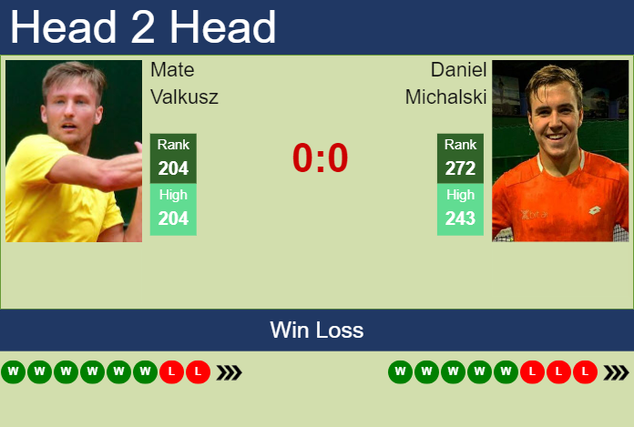 Prediction and head to head Mate Valkusz vs. Daniel Michalski