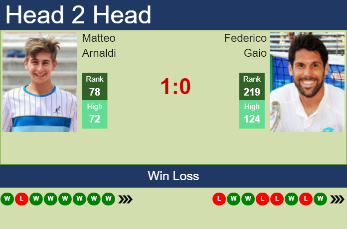 Prediction And Head To Head Matteo Arnaldi Vs. Federico Gaio Rditee4knk Prediction and head to head Matteo Arnaldi vs. Federico Gaio