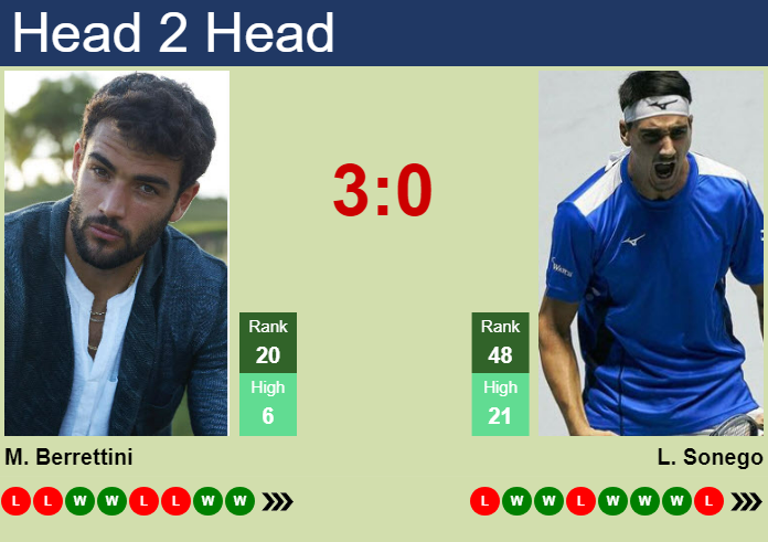 LIVE RANKINGS. Djokovic to be ranked no.7 after Alcaraz and Berrettini 15  after Wimbledon - Tennis Tonic - News, Predictions, H2H, Live Scores, stats